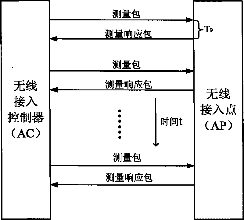 Measurement method of transmission performance between wireless access controller and wireless access point