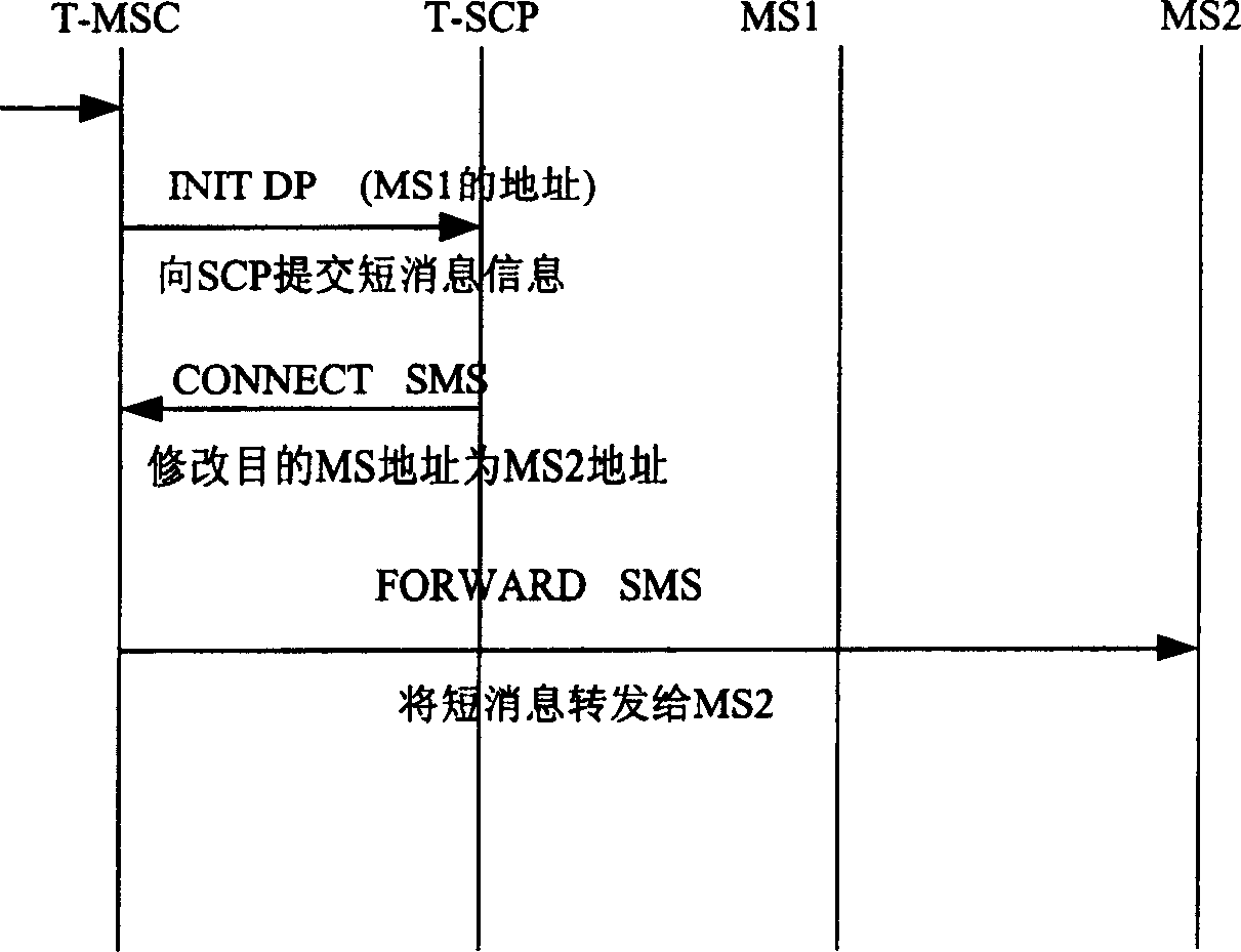 Method for implementing transfer of short message