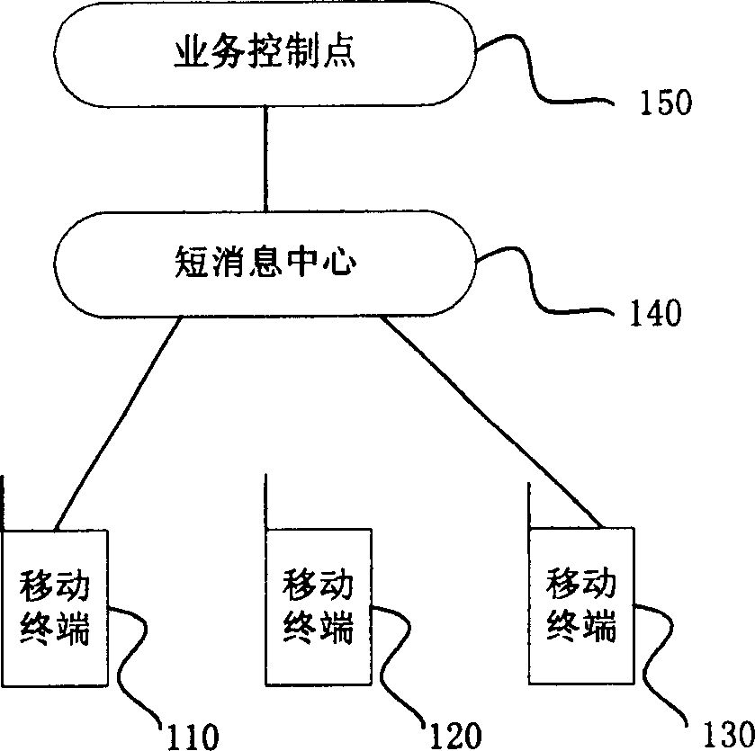 Method for implementing transfer of short message