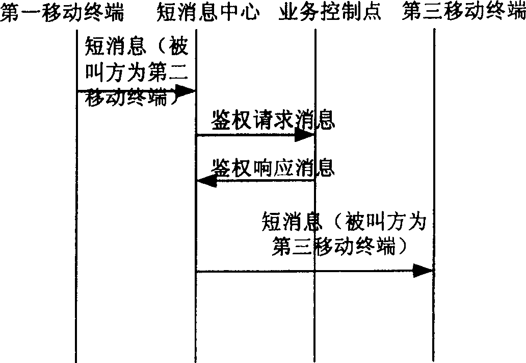 Method for implementing transfer of short message