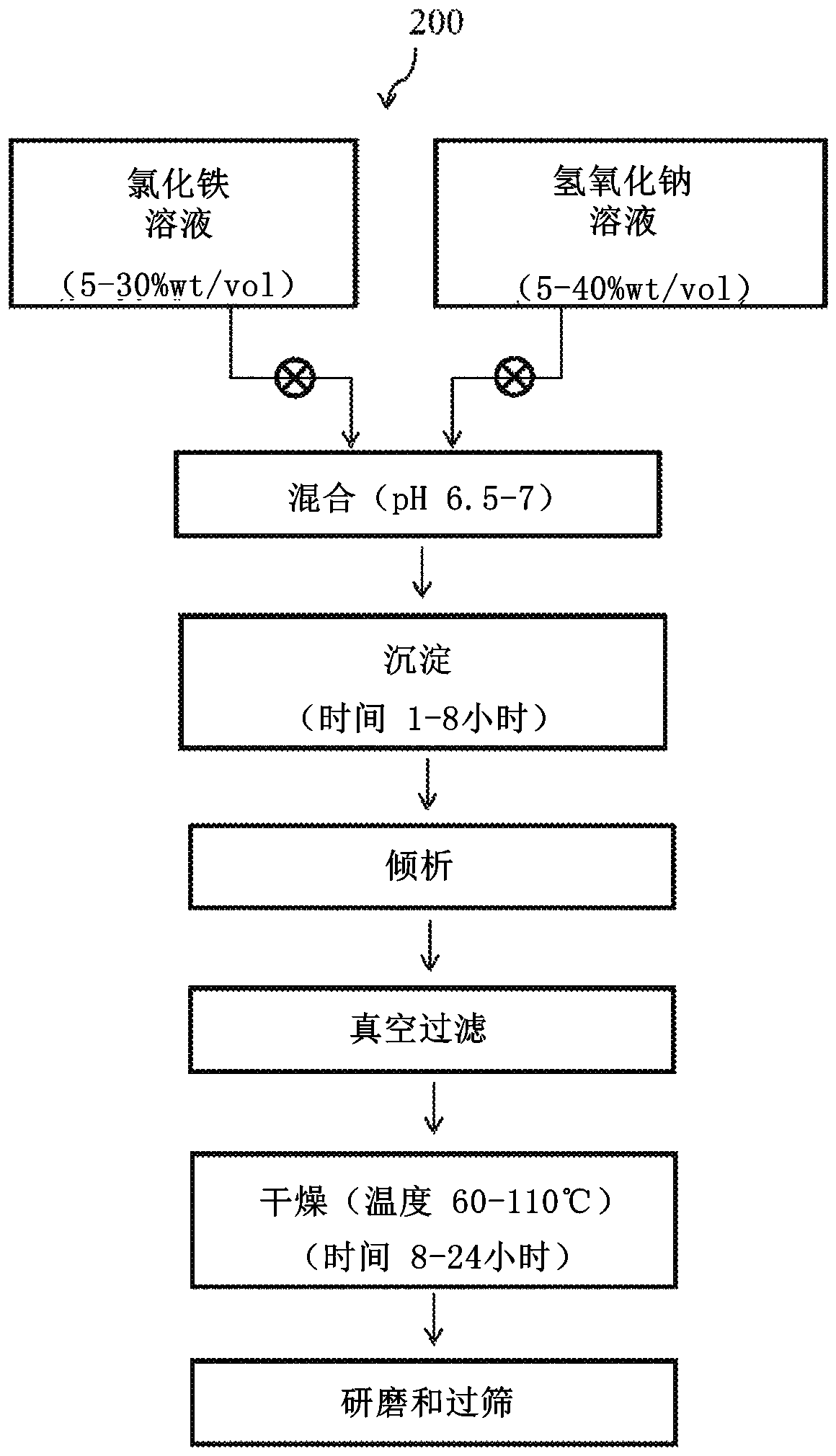 A process and equipment for water purification