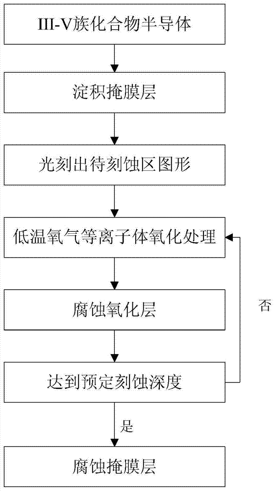 Etching method for III-V-group compound semiconductor materials