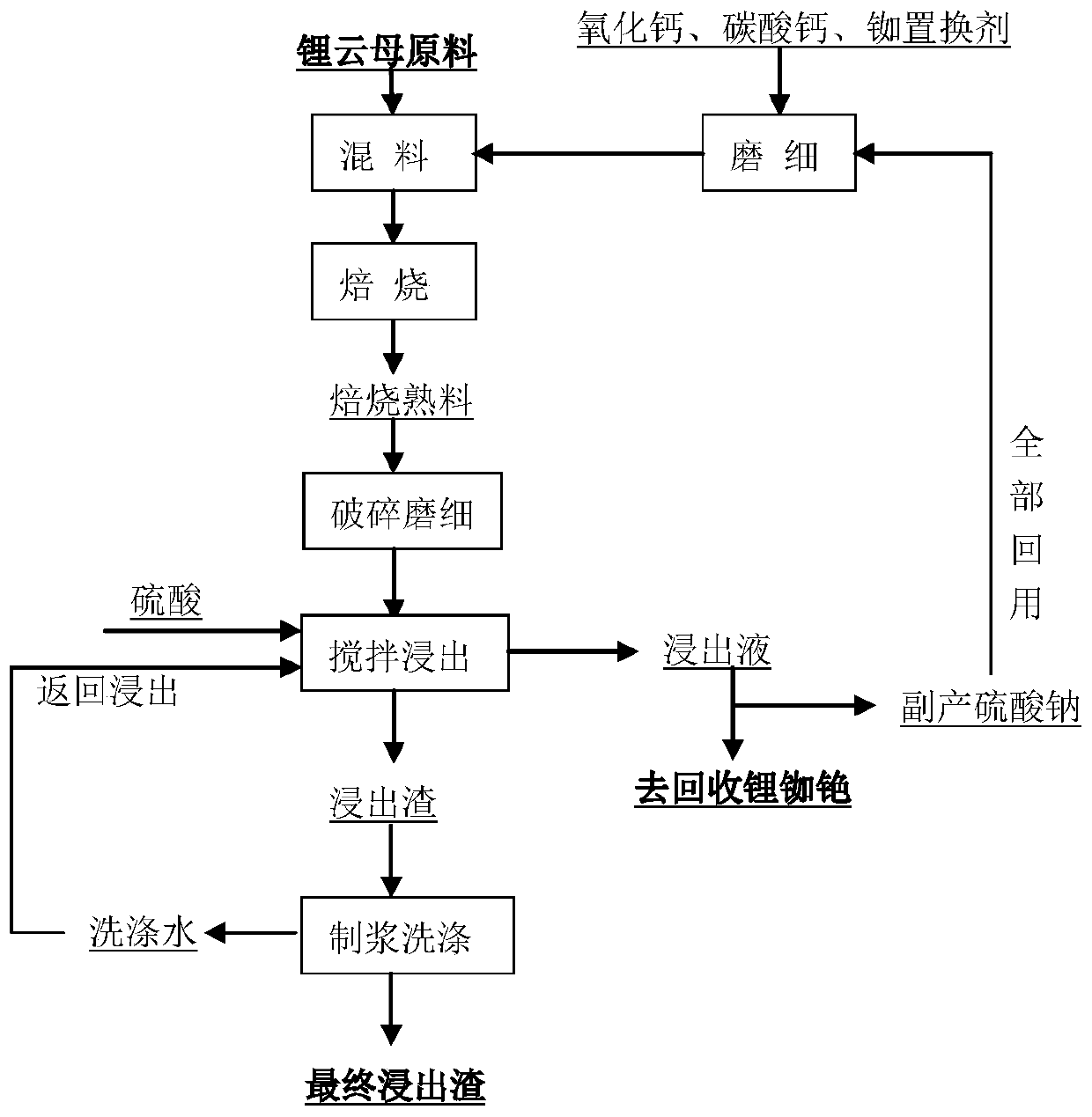 Lepidolite ore and sodium sulfate roasting and leaching method