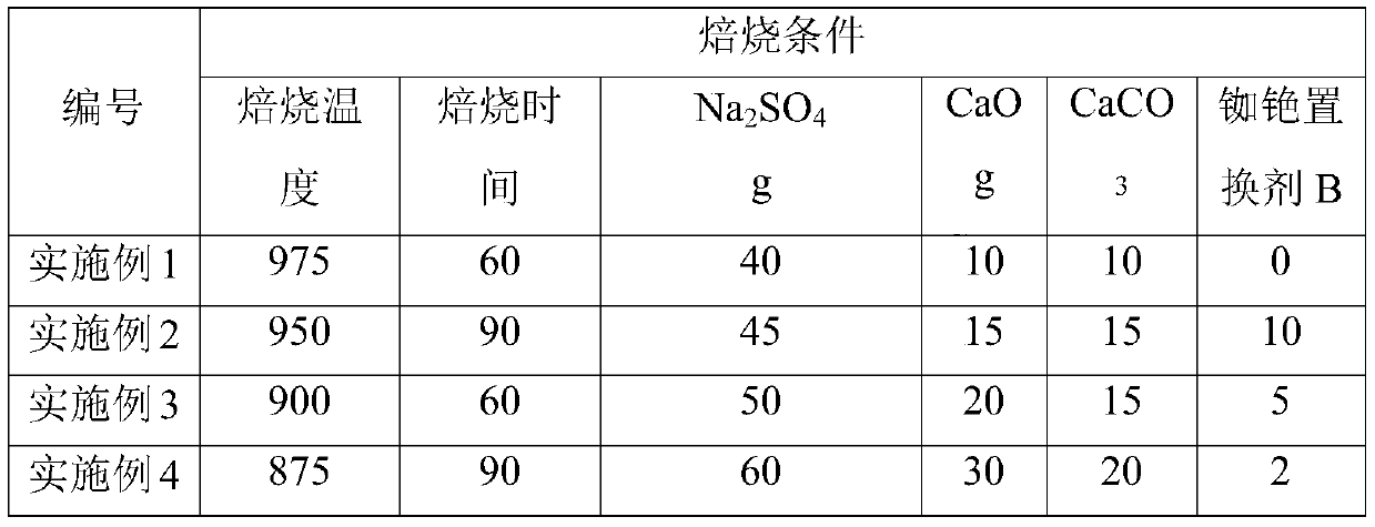 Lepidolite ore and sodium sulfate roasting and leaching method