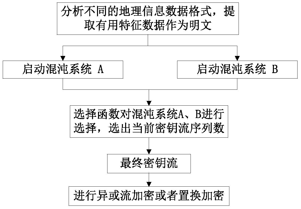 Encryption method based on geographic information product features