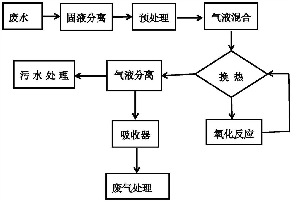 Treatment method of polyether polyol production wastewater and equipment for implementing treatment method