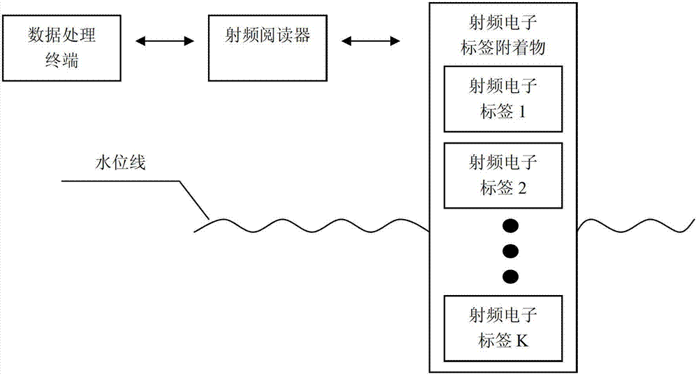 Water level monitoring system using radio frequency communication method