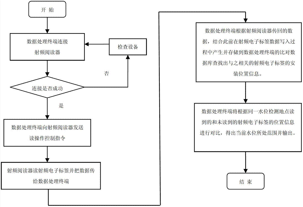 Water level monitoring system using radio frequency communication method