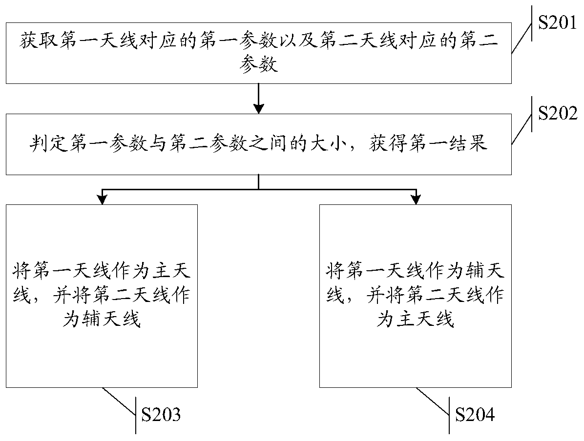 A control method and electronic device