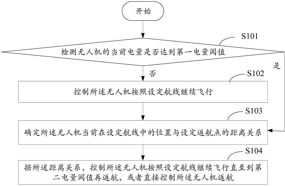 Return voyage control method and device of unmanned aerial vehicle, and unmanned aerial vehicle