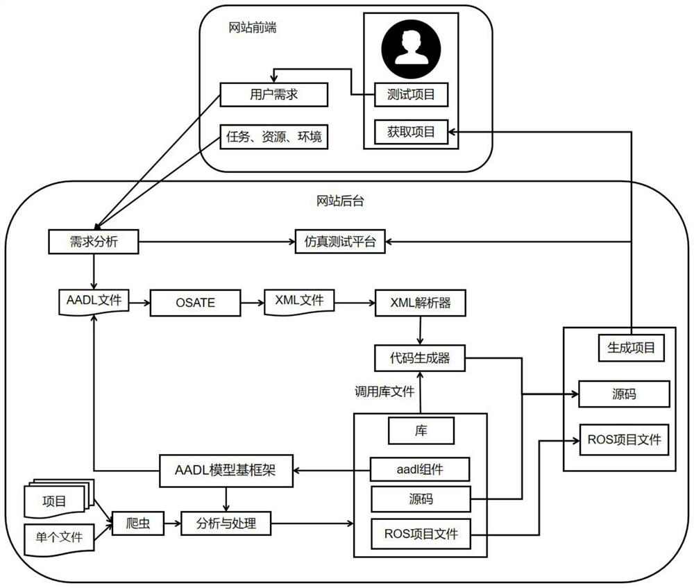 A Model-Based Framework-based Software Adaptive Evolution Method for Autonomous Unmanned Systems