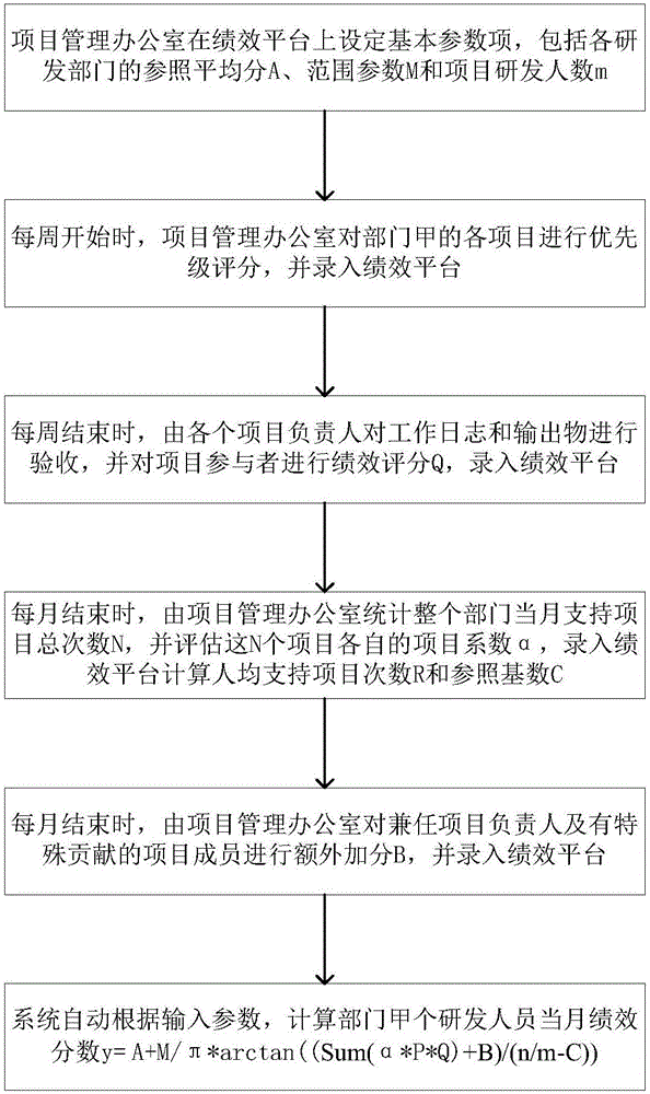 Research and development performance calculation method based on multi-project management