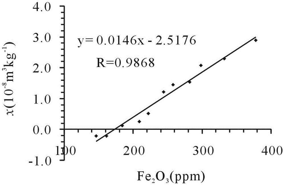 Method for detecting iron content of quartz sand by using magnetic susceptibility