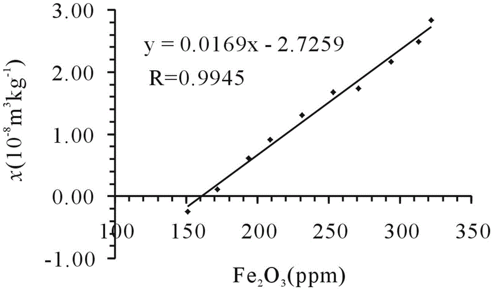 Method for detecting iron content of quartz sand by using magnetic susceptibility