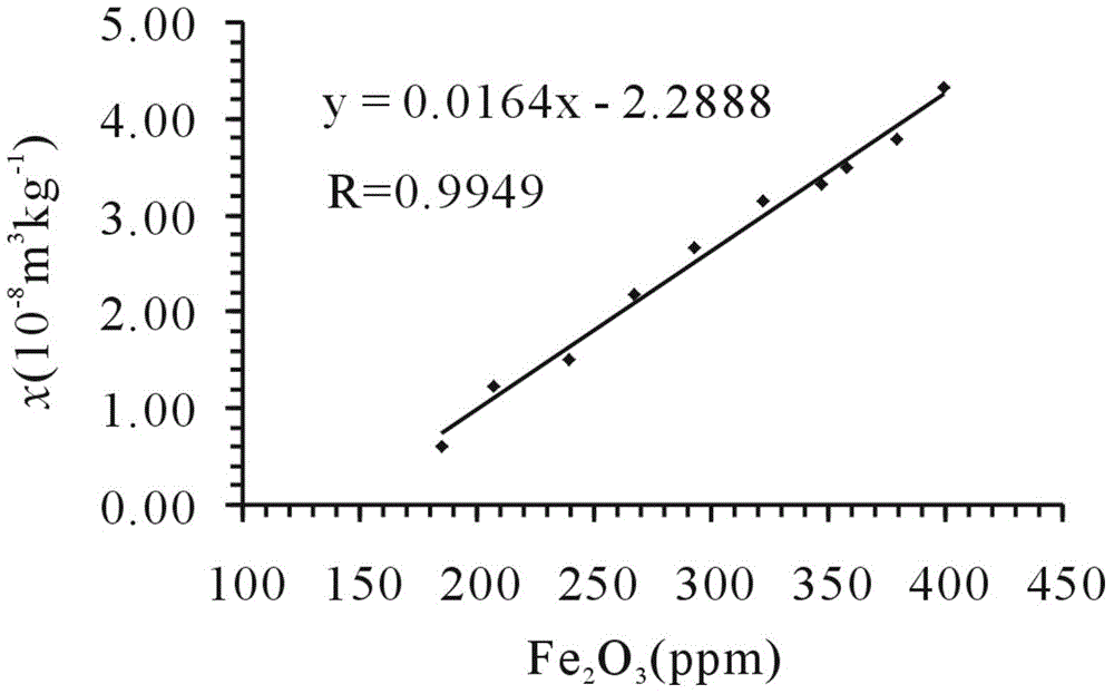 Method for detecting iron content of quartz sand by using magnetic susceptibility