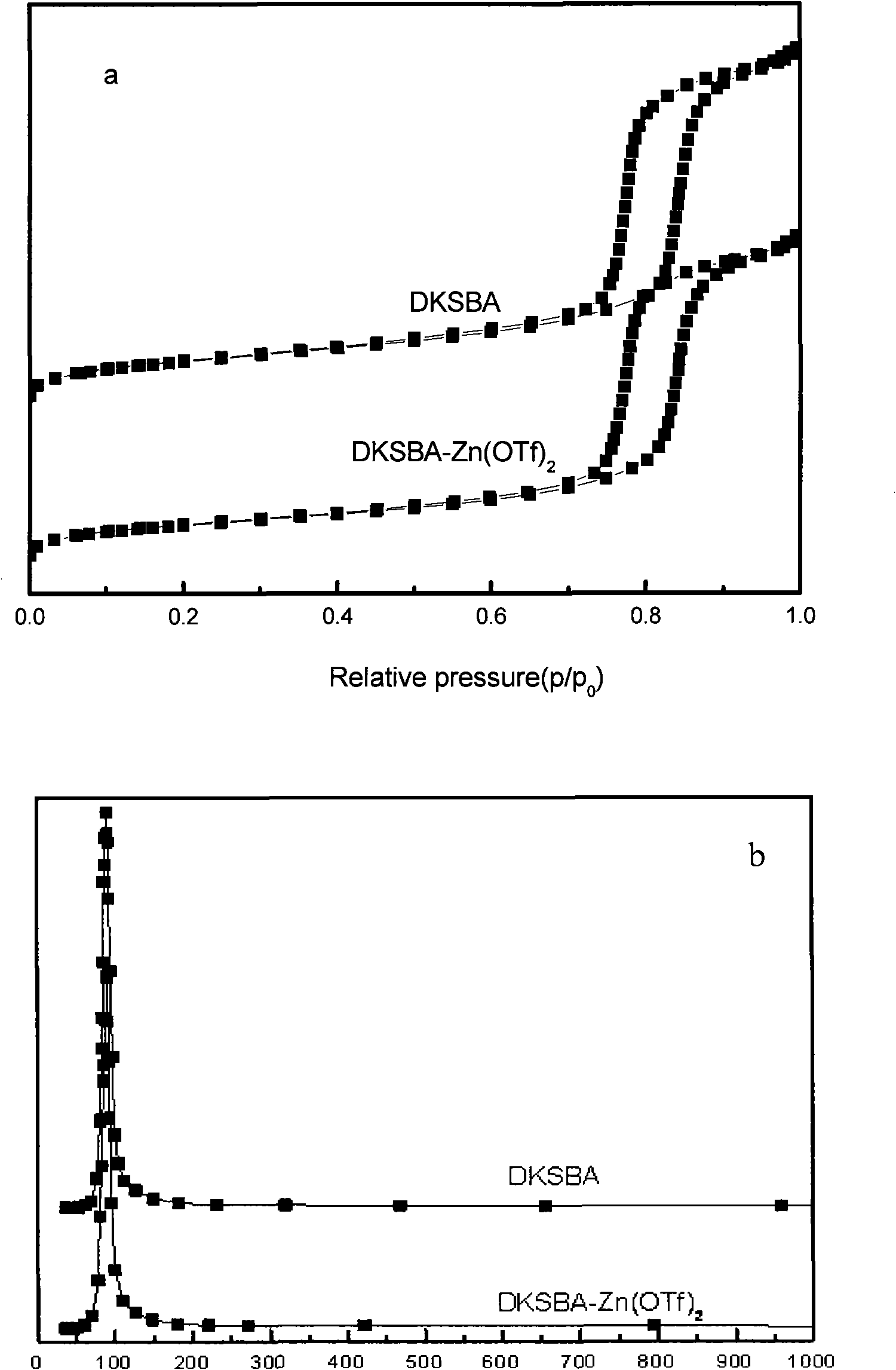 Catalyst prepared by loading zinc trifluoromethanesulfonate on macroporous-mesoporous material, and preparation method and use thereof