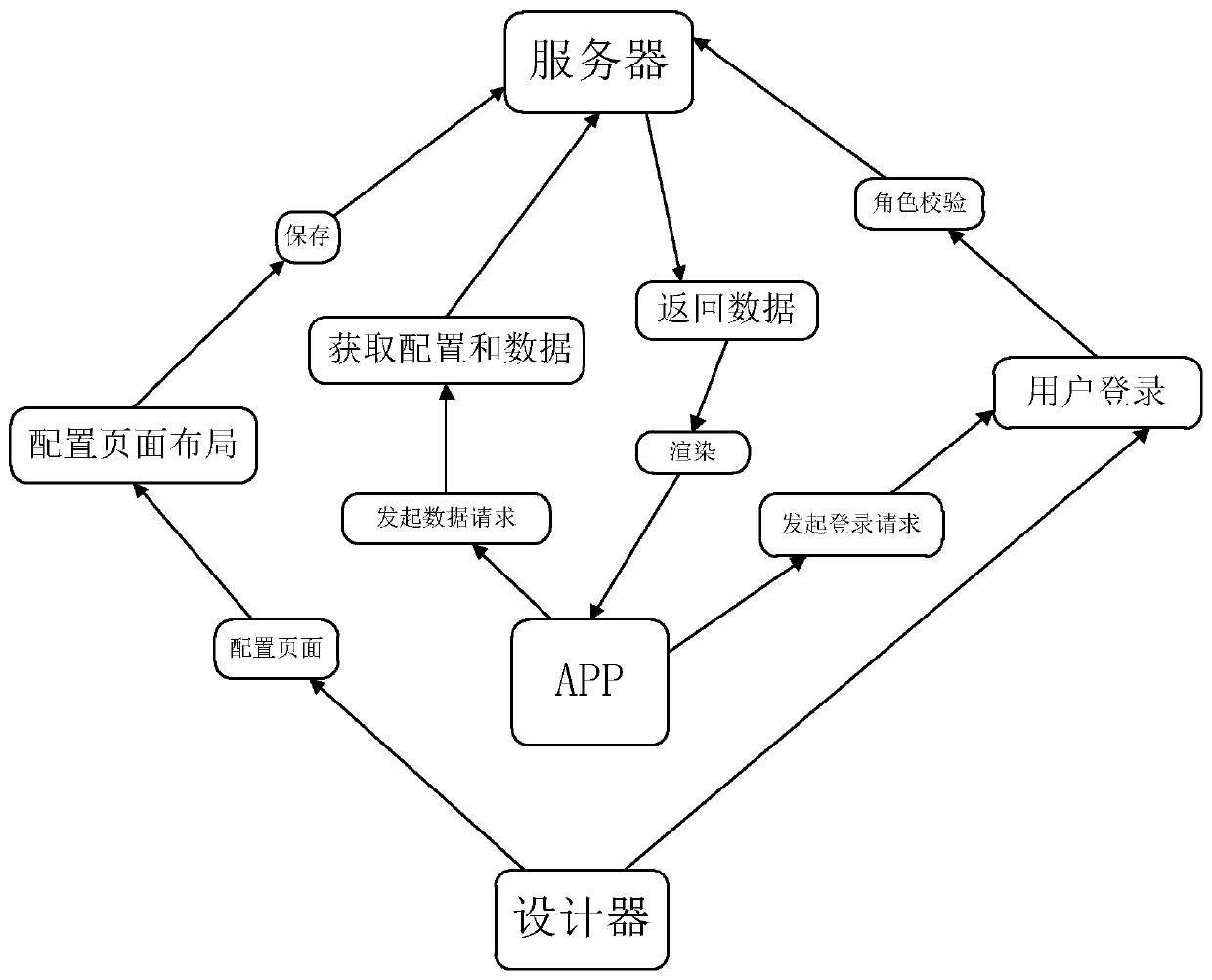 Device and method for realizing configurable and real-time updating of APP content