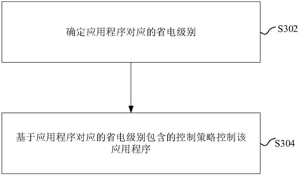 Method for power consumption management of application programs and mobile terminal