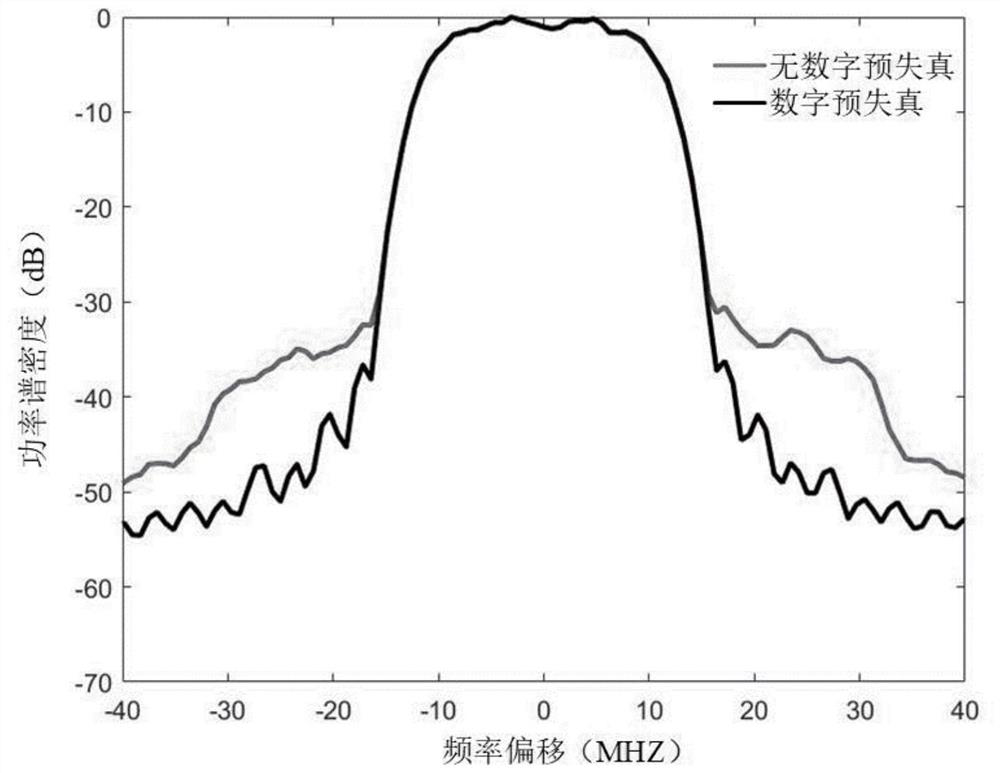 Digital pre-distortion system and method for dual-band analog multi-beam millimeter wave transmitter