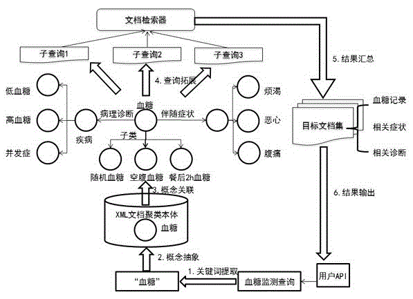 Method for searching semantic association of medical documents based on ontology