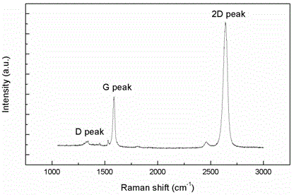 Simple preparation method of millimeter level monocrystalline graphene