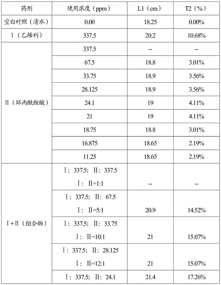 A plant growth regulating composition, preparation and application thereof for corn