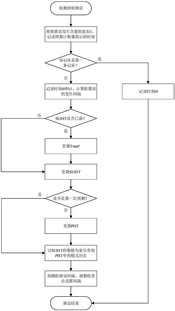 A low-latency dual-mode lockstep-tolerant soft error handler system