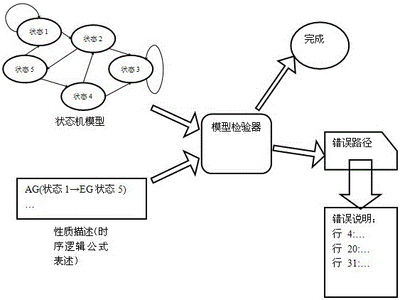 A Dynamic Programming-Based Verification Method for Sensor Network Software Model