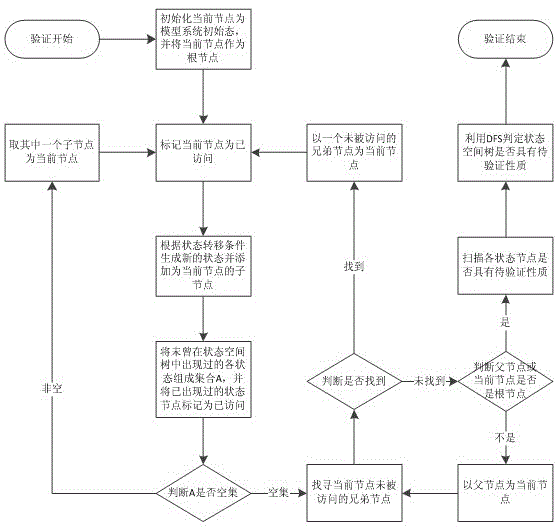 A Dynamic Programming-Based Verification Method for Sensor Network Software Model