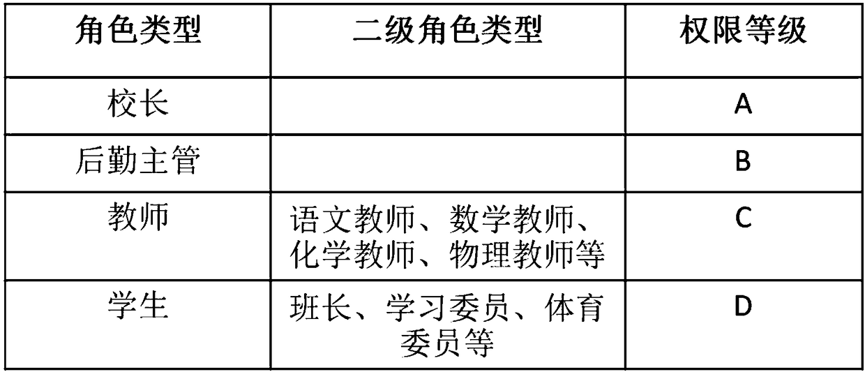 Intelligent campus control method and system