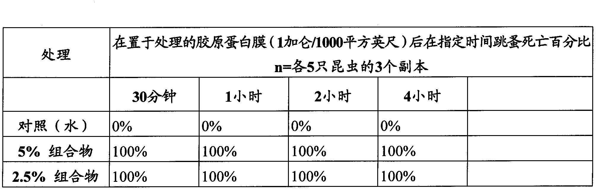 Pest-control compositions and methods having high target and low non-target activity