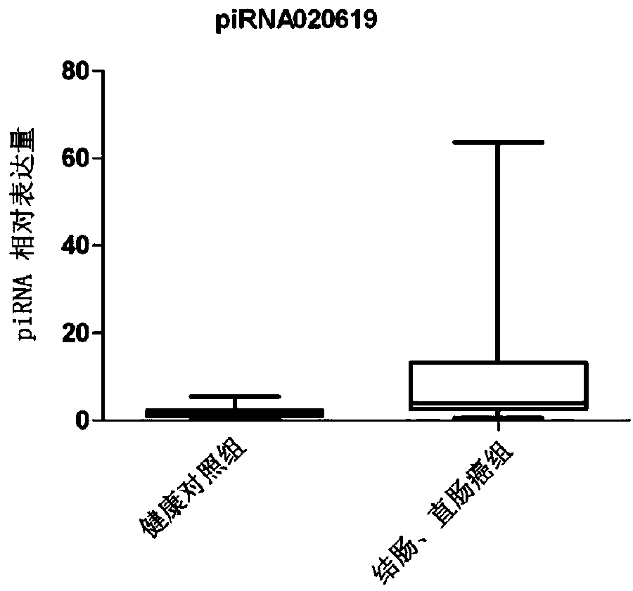 piRNA (piwi-interacting ribonucleic acid) biomarkers for noninvasive early-stage diagnosis on colon cancer and rectal cancer and detection kit