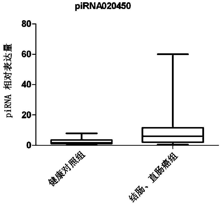 piRNA (piwi-interacting ribonucleic acid) biomarkers for noninvasive early-stage diagnosis on colon cancer and rectal cancer and detection kit