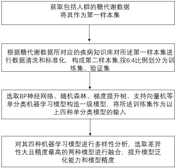 Diabetes prediction model construction method and system based on machine learning