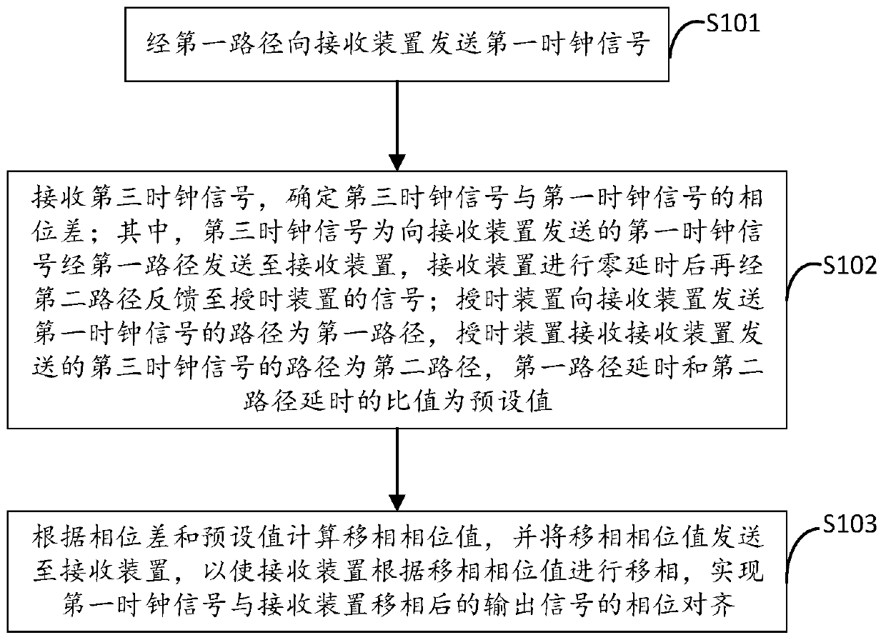 Phase synchronization method, device and terminal