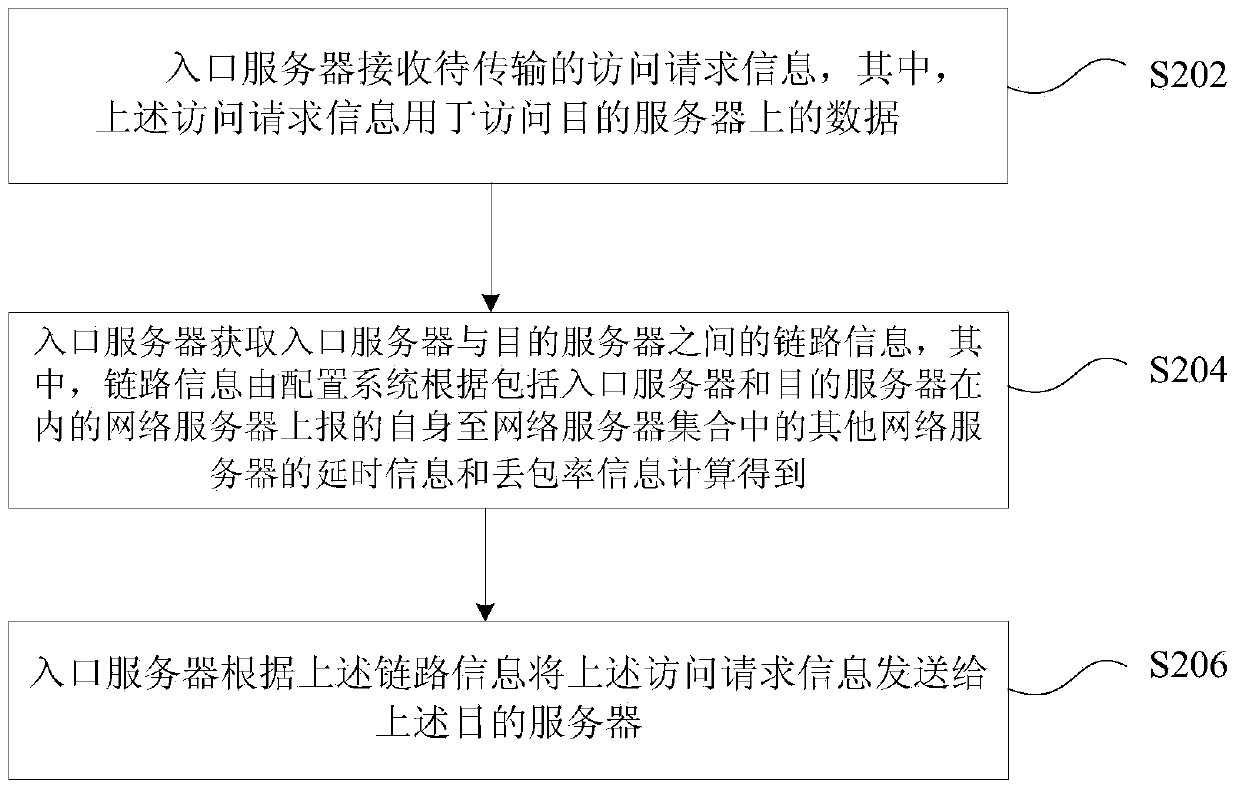 Data accessing method and entry server