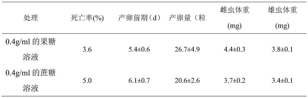 A method and feeding device for evaluating the effect of insecticidal protein on adult beetles