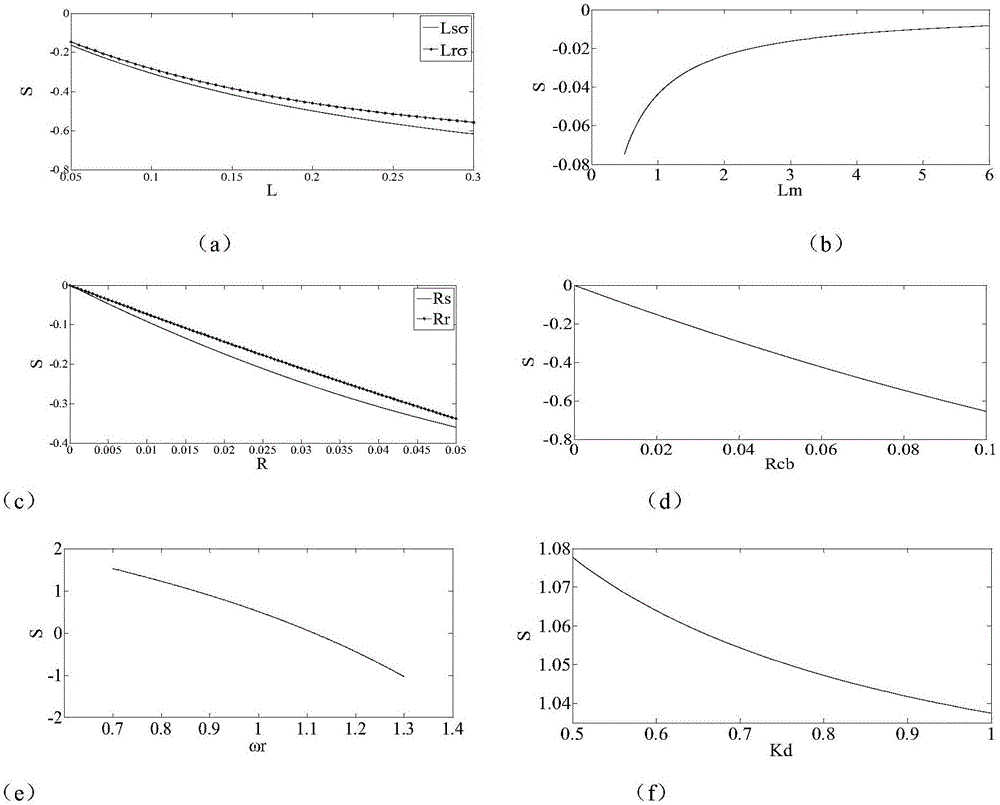 Simplified calculating method of double-fed motor three-phase short circuit current maximum