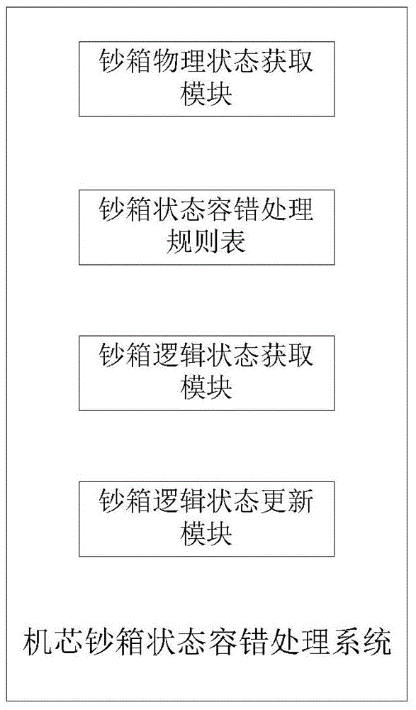 Fault-tolerance processing method and fault-tolerance processing system for state of movement cash box