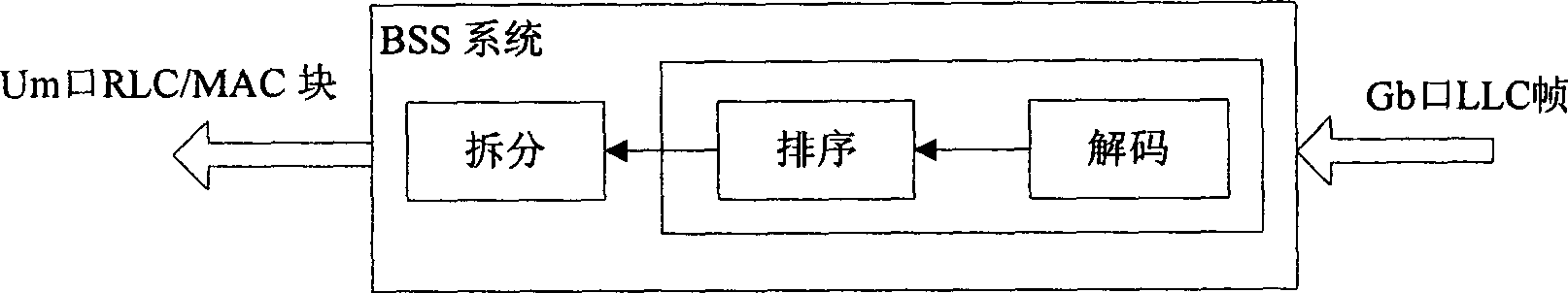 Processing method of LLC (logic link control) frames and base station subsystem