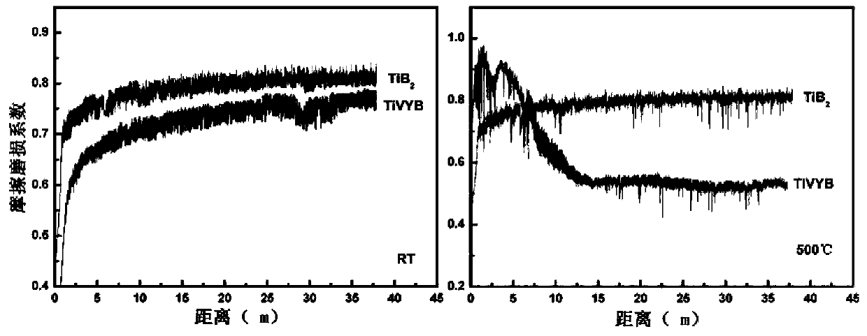 High-temperature wear-resistance self-lubricating TiB2 base coating and preparation method and application thereof