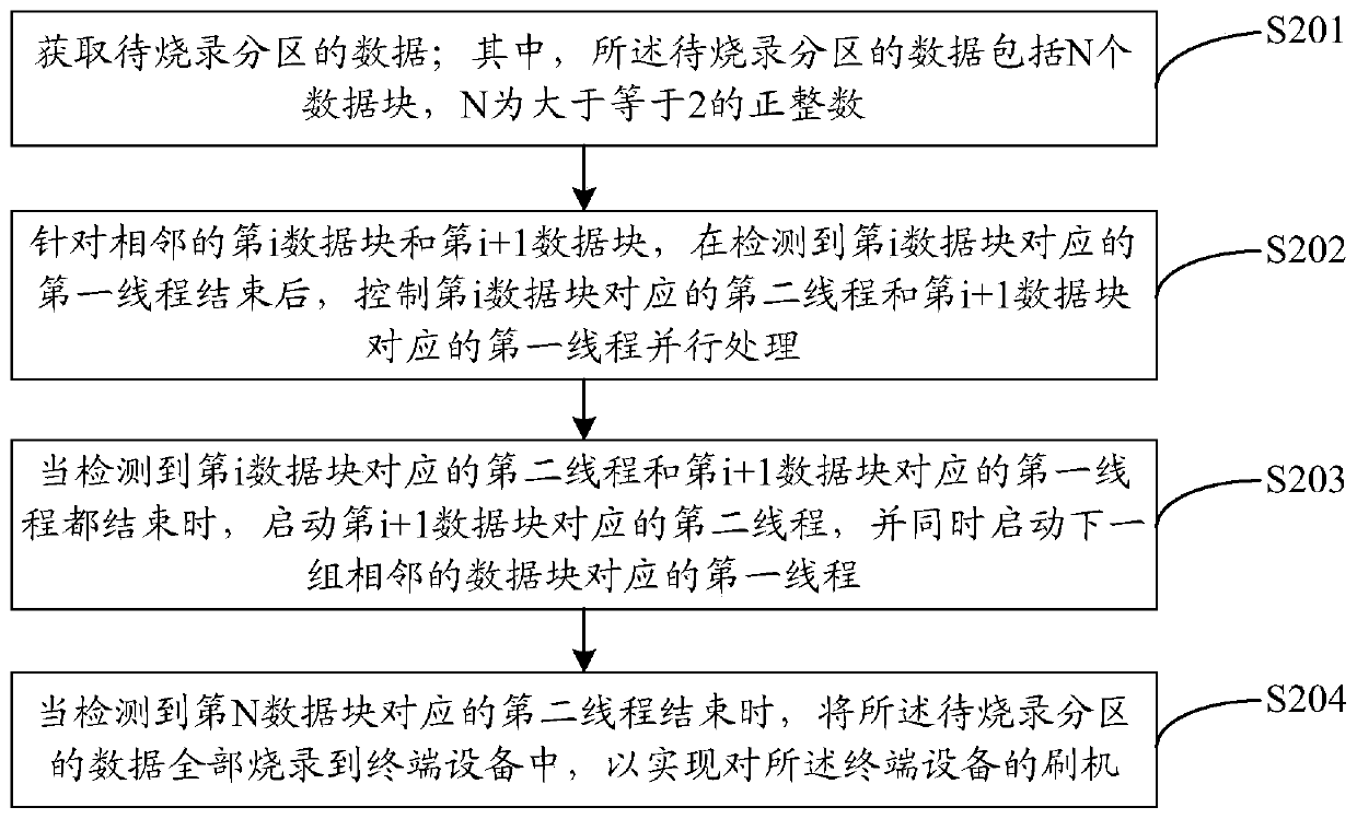 Flashing method and device of terminal equipment, computer storage medium and system