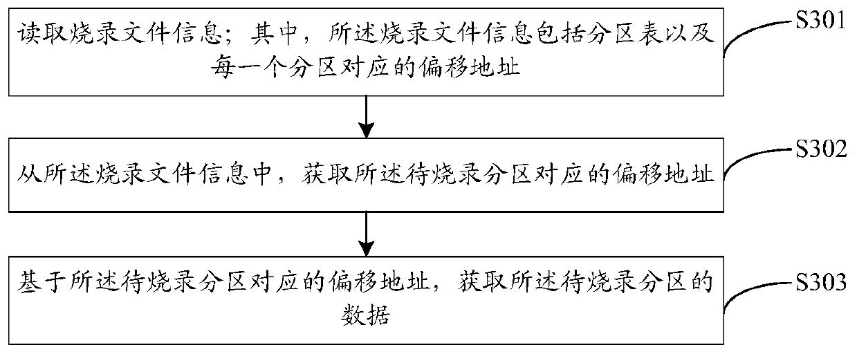 Flashing method and device of terminal equipment, computer storage medium and system