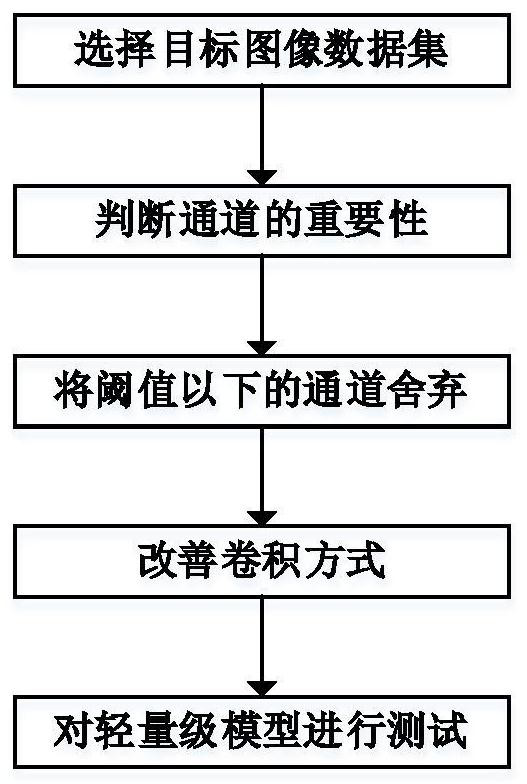 Convolutional neural network compression method based on channel number search