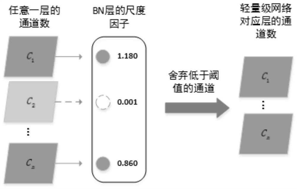 Convolutional neural network compression method based on channel number search