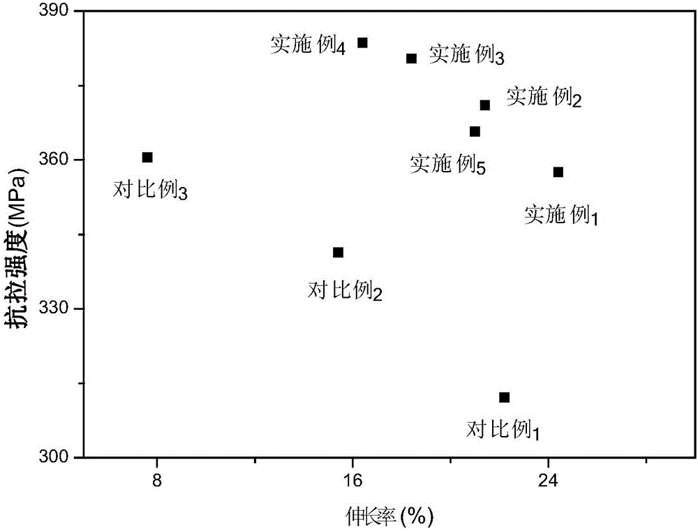 Heat mechanical treatment technology for improving comprehensive performance of aluminum alloy