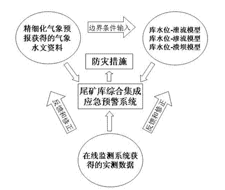 Tailing pond numerical simulation and on-line monitoring integral emergency early-warning system