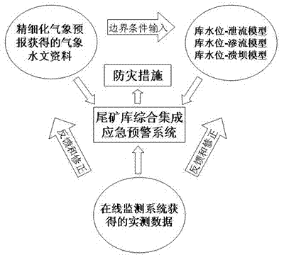 Tailing pond numerical simulation and on-line monitoring integral emergency early-warning system