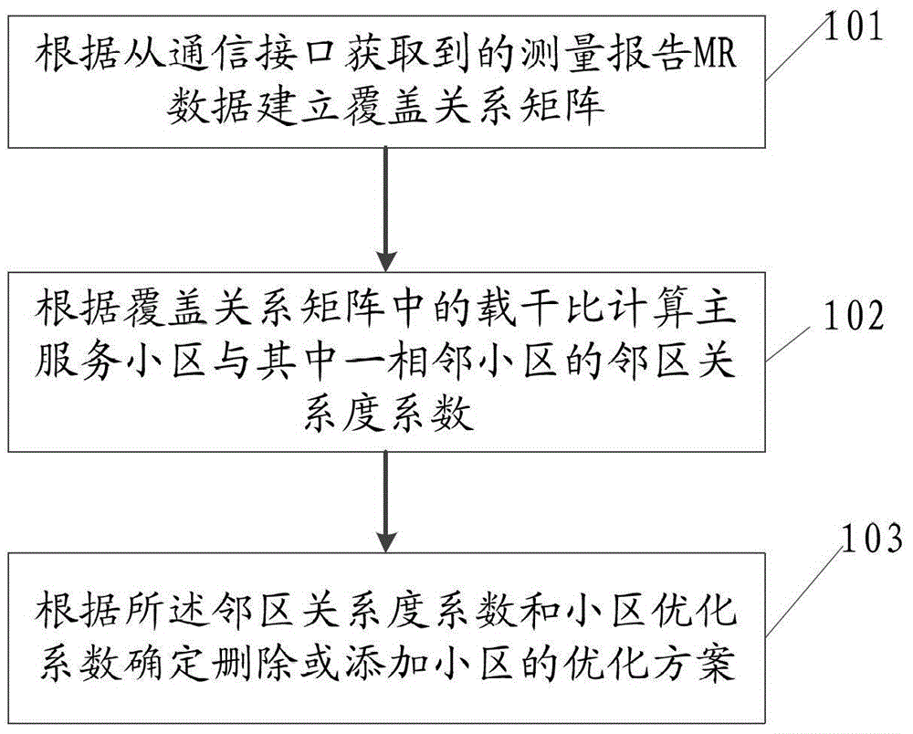 Adjacent cell optimization method and device