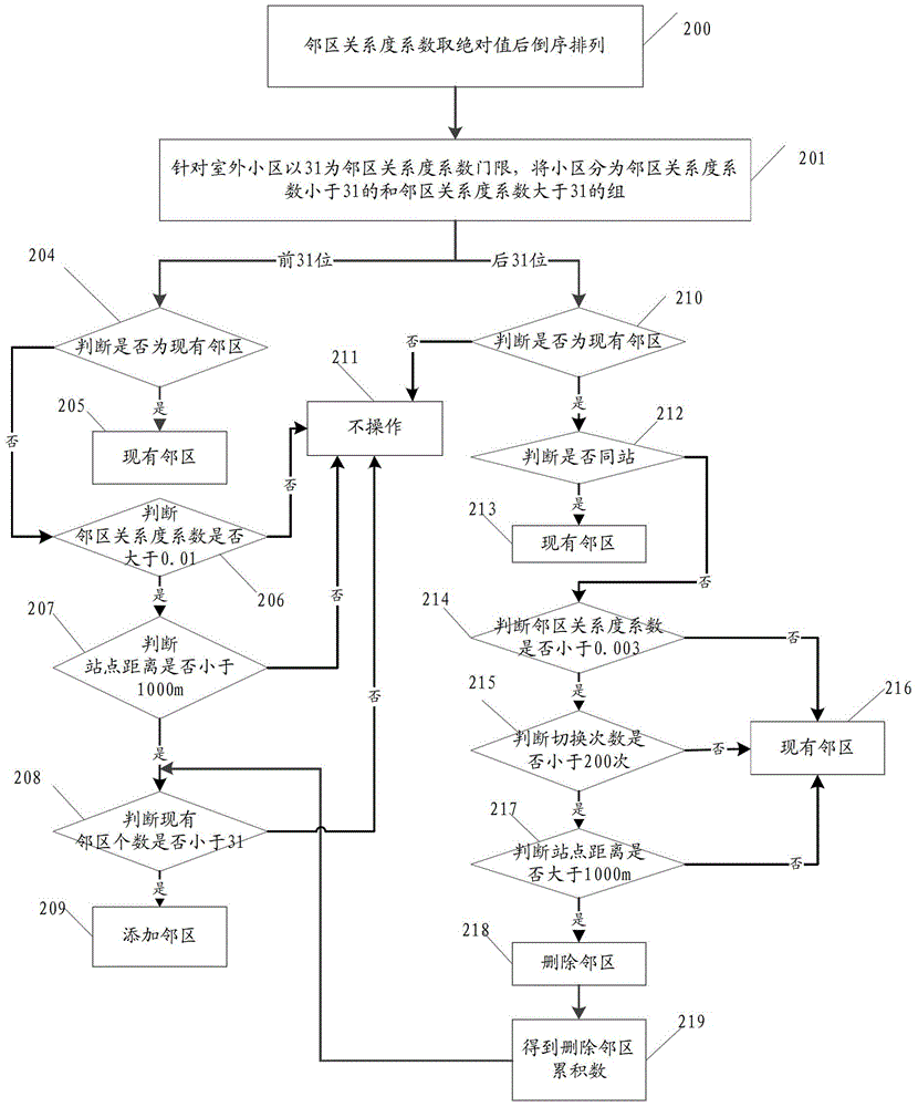 Adjacent cell optimization method and device